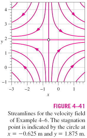 ÖRNEK 4-6: İki-Boyutlu Bir Akışta Kinematik Özelliklerin Hesaplanması Örnek 4-1 'deki daimi, iki-boyutlu hız alanını göz önüne alınız: Burada uzunluklar m. Zaman s ve hızlar m/s birimindedir.