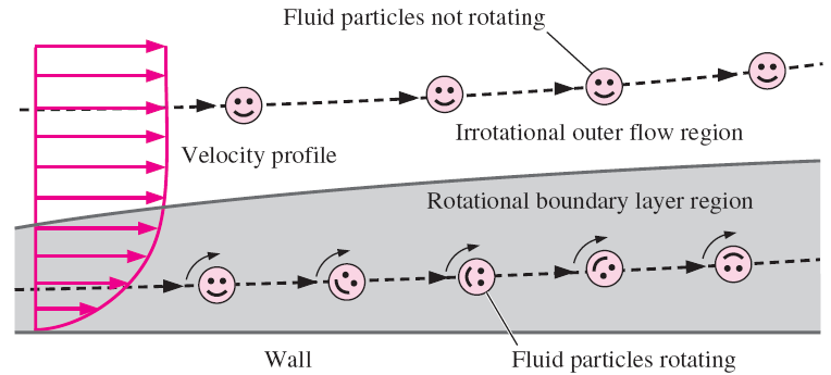 Akış alanındaki bir noktada çevrinti sıfır değilse, uzayda o noktayı işgal eden akışkan parçacığı dönmektedir ve bu bölgedeki akış rotasyonel olarak adlandırılır.