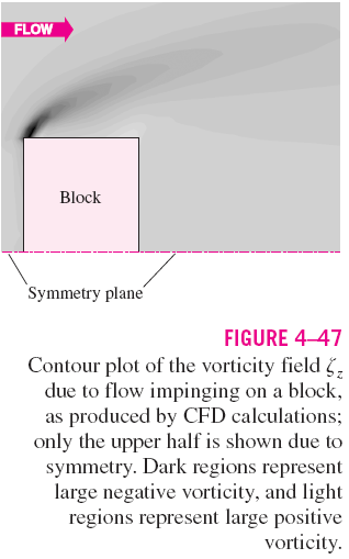 Örnek 4-7: İki-Boyutlu Bir Akışta Çevrinti Konturları Şekil 4-47 gösterilen dikdörtgen kesitli bir bloğa çarpan iki-boyutlu serbeste I akım akışının CFD hesaplamasını göz önüne alınız; çevrinti