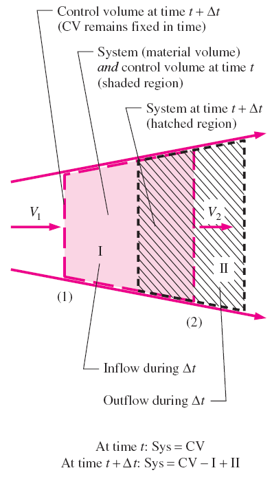 Sistemin B özelliğinin değişim hızının; B'nin kontrol hacmi içerisindeki değişim hızı ile B'nin kontrol yüzeyinden dışarı çıkan kütle ile oluşan net alasının toplamına eşit olduğunu ifade eder.