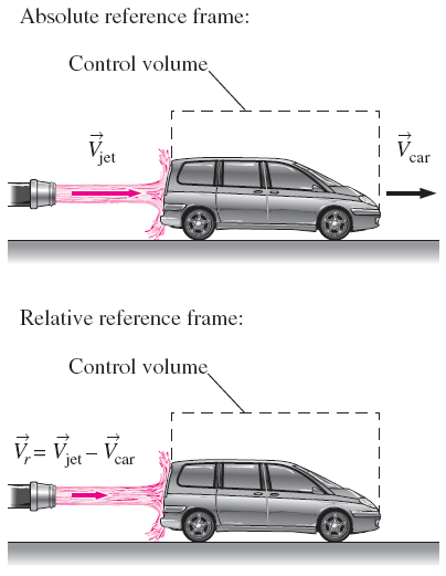 Reynolds transport teoreminin, sabit hızla hareket eden bir kontrol hacmine uygulanması.
