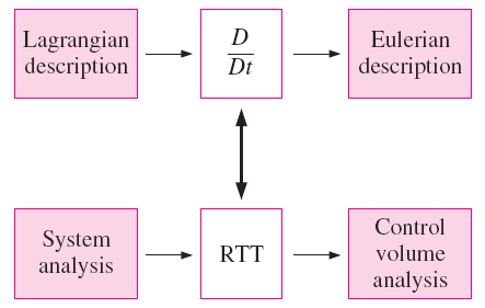 Maddesel Türev ve RTT arasındaki ilişki Reynolds transport teoremi sonlu büyüklükteki kontrol hacmini, maddesel türev ise sonsuz küçük akışkan parçacıklarını ele almasına karşın, aynı temel fiziksel