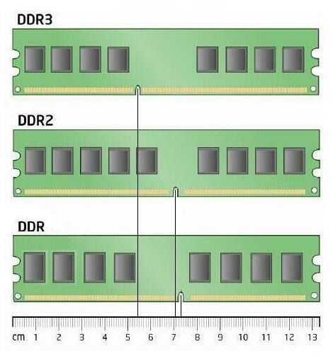 DDR-3 şuanda kullanılan en yaygın ve en yeni teknolojili Ram bellek çeşitidir.