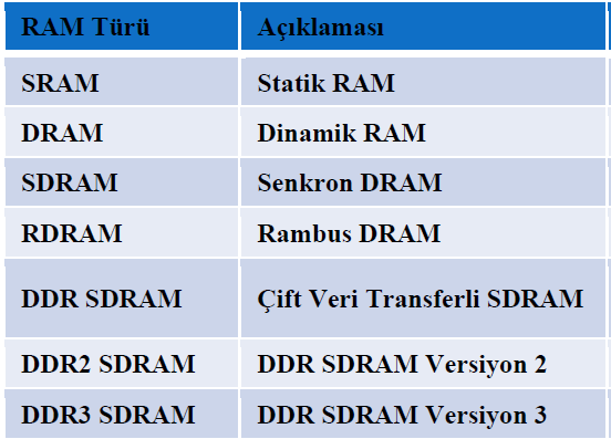 1 Giga Byte (GB) = 1024 Mega Byte 1 Tera Byte (TB) = 102ha4 Giga Byte 1 petabyte(pt)=1024 TB 1 Exabyte=1024PetaByte 1