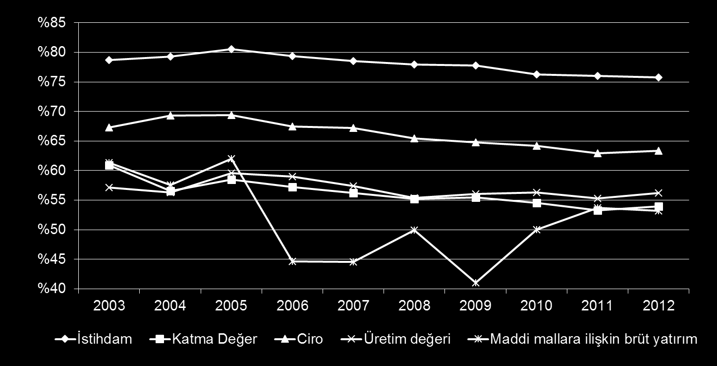 KOBİ lerin İstihdam, Katma Değer, Ciro, Üretim Değeri ve Yatırımlardan