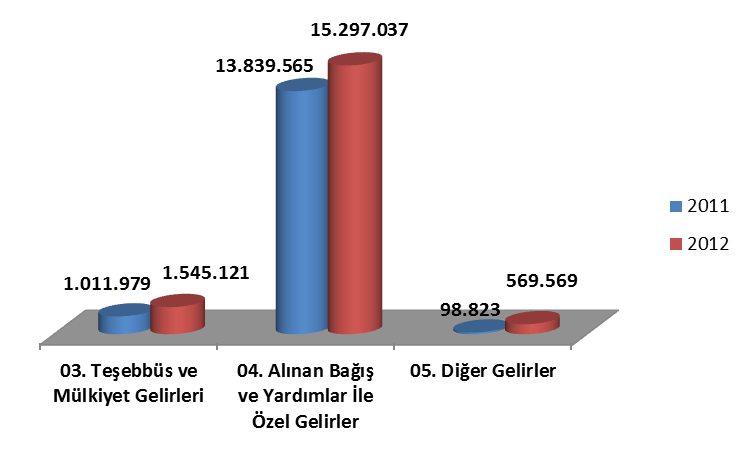 1. 2012 Ocak-Haziran Dönemi Gelir Gerçekleşmeleri Birinci altı aylık dönemde, Üniversite gelirlerinde toplam 17.411.727 TL lik bir gerçekleşme olmuştur.