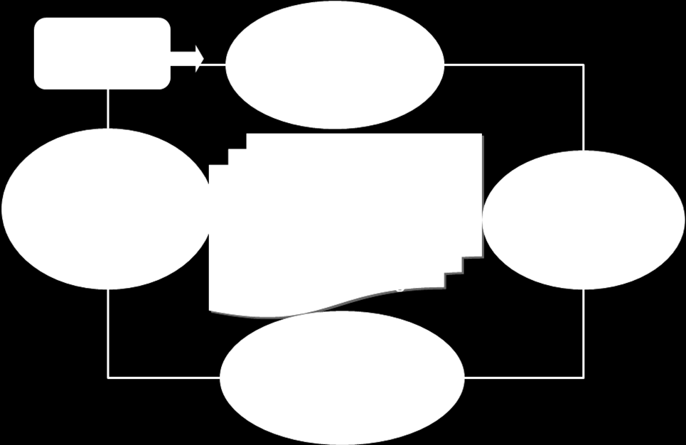 Şekil 2 de görüldüğü gibi öğrenme ve gelişimi döngüsel / sarmal bir süreç olarak gören bu modele göre herhangi bir öğrenme süreci genel olarak aşağıdaki adımlardan oluşur. Şekil 2.