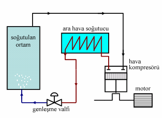 Hava Soğutma Sistemi (Gazların genişletilmesi ile soğutma çevrimi)