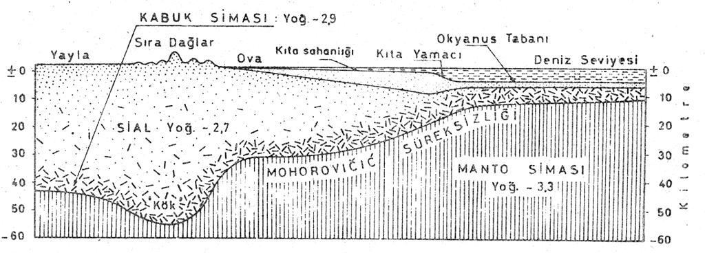 Manto - Kabuk ile manto arasındaki sınır, bir süreksizlik yüzeyi olup, 1909 da Yugoslav jeofizikçi Andrija Mohorovicic tarafından saptanmıştır.