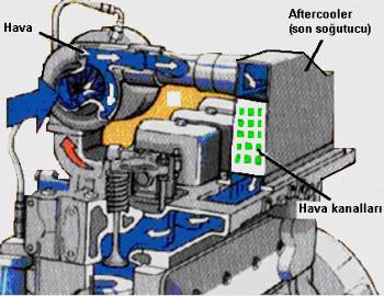 Aftercooler Sisteminin Kullanılma Nedenleri ve Görevleri Aşırı doldurmalı motorlarda, sıcaklık artışı sebebiyle motora verilen havanın yoğunluğu ve bunun sonucu olarak da emilen hava içindeki oksijen