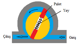 Paletler rotorun etrafındaki kanallara uygun bir toleransla alıştırılmışlardır (Şekil 2.