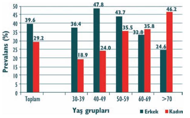 Kadınlarda %29.2 ve erkeklerde %39.