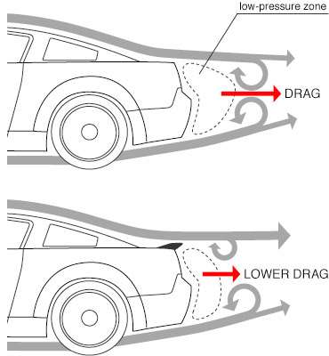 Friction of air over vehicle body (12%) 3.