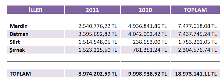 2010 ve 2011 YILI MALİ DESTEK PROGRAMLARI ÖZEL SEKTÖRE SAĞLANAN DESTEK (İLLER BAZINDA) 2010 yılında