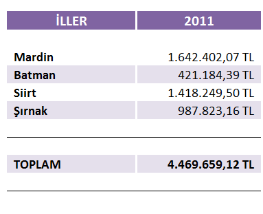 2011 YILI MALİ DESTEK PROGRAMI KENTSEL ALTYAPIYA SAĞLANAN DESTEK (İLLER BAZINDA) Belediyelerin başvuruda