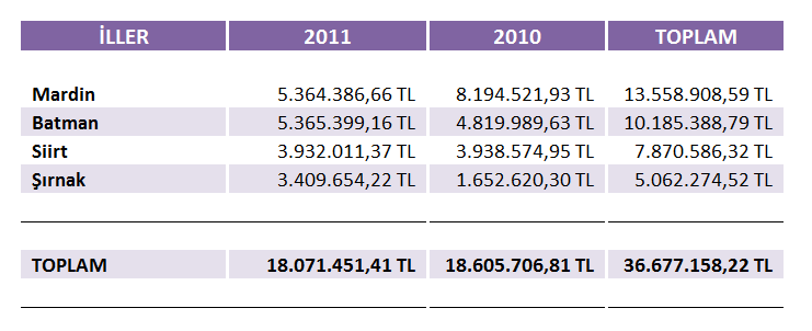 2010 ve 2011 YILI MALİ DESTEK PROGRAMLARI TOPLAM DESTEK ( İLLER BAZINDA) Ajansımız Mali Destek