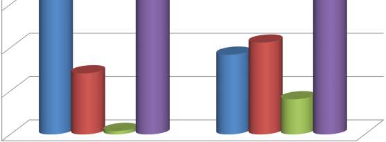 Sektörlere Göre Dağılım 60 %52 50 %39 %46 Tarım 40 Sanayi