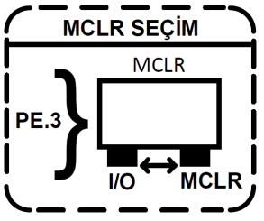 Reset devresinin mikrodenetleyici ile bağlantısı kaldırılır. I/O sadece RESET olarak kullanılabilirken, bazılarında ise RESET özelliği iptal edilebilmektedir.