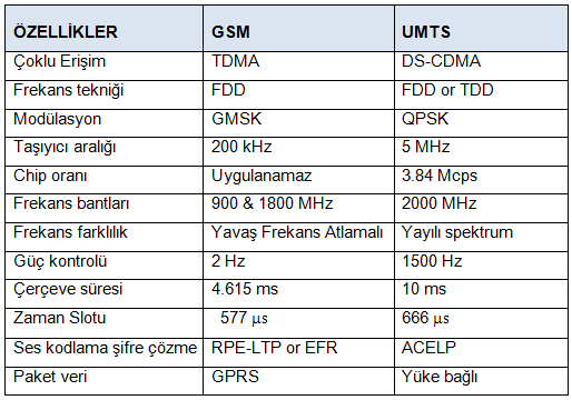 Tablo 2.1 GSM ile UMTS in bazı özelliklerinin karşılaştırılması [3]. Tablo 2,1 de GSM sistemi ile UMTS sistemi arasındaki birbirinden farklı olan bazı özellikleri verilmektedir.