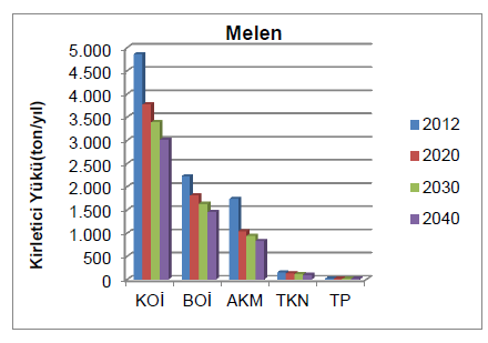 OSB içerisinde yer alan ve atıksularını beraberce ve direkt olarak alıcı ortamlara deşarj eden endüstriyel tesisler; Aşağıdaki Şekilde, havzaya gelen endüstriyel kirlilik yükleri büyüklük sırasına