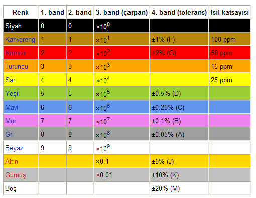 Renk Kodları Dirençlerin büyüklerini göstermek için renk kodları kullanılır.
