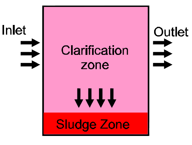 Sedimentasyon