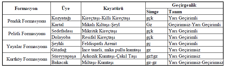 Kaya - Stratigrafi Birimlerinin Geçirgenlik (Jeohidrolik) Özellikleri; İnceleme alanında yüzeylenen birimlerinin genel geçirgenlik özellikleri aşağıdaki tabloda verilmiştir.