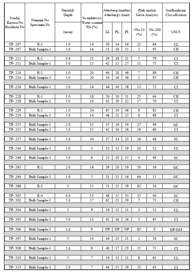 Tablo 76. Zemin Mekaniği Laboratuvar Test Sonuçları (Araştırma Çukurları) (Kaynak: ZETAŞ. HEAŞ, Sabiha Gökçen Uluslararası Havalimanı 2.