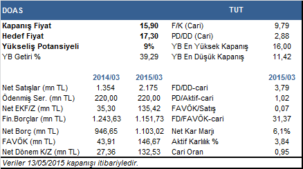 ÖZET BİLGİLER 2015 1Ç sonuçları : OLUMLU Doğuş Otomotiv, 2015 yılının ilk çeyreğinde, geçen yılın aynı dönemine göre yüzde 399 oranında kayda değer artış ile 70-75 mn TL lik beklentilerin üzerinde