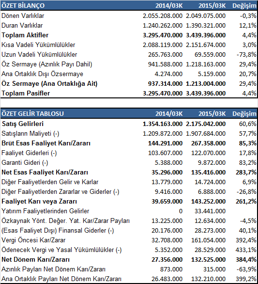 2015/03 KARŞILAŞTIRMALI ÖZET FİNANSAL TABLOLAR