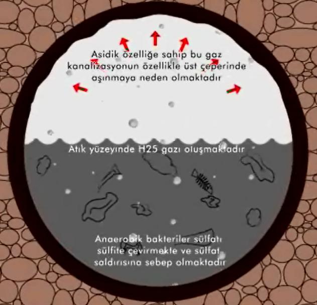 Kanalizasyon Borusu İmalatlarında ISIDAÇ 40 Kullanımı Kanalizasyonda üreyen bakteriler neticesinde kanalizasyonun üst çeperinde H2S asit gazı