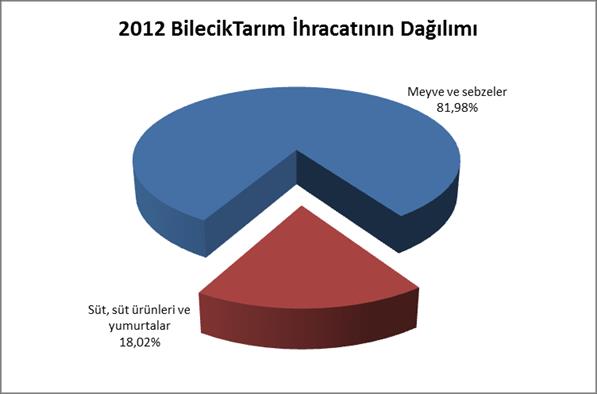 Tarım İhracatı bin Türkiye TR41 Bursa Eskişehir Bilecik Dolar 2008 10 297 030 200 389 175 367