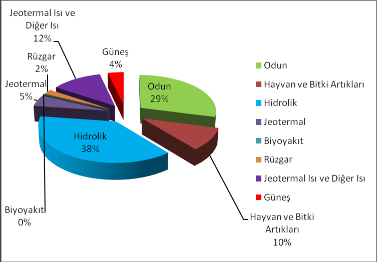 Birincil Enerji Yenilenebilir Enerji Kaynakları Potansiyeli 2010 yılında Türkiye de toplam birincil enerji sunusunun %10,7 si (11674 MTEP i) yenilenebilir enerji kaynaklarından karşılanmıştır.