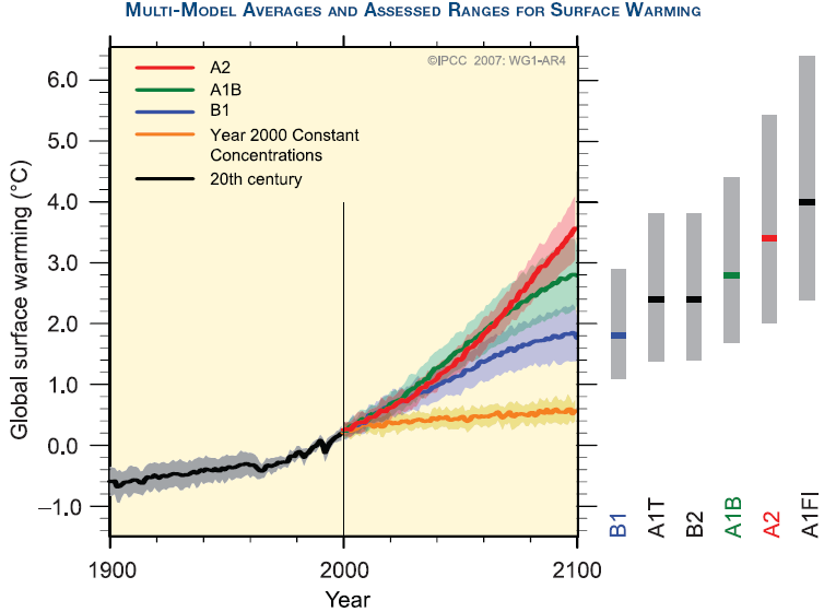21. Yüzyıl için Sıcaklık Projeksiyonları (IPCC FAR, 2007) En iyi kestirim: - Düşük senaryo (B1) için 1.