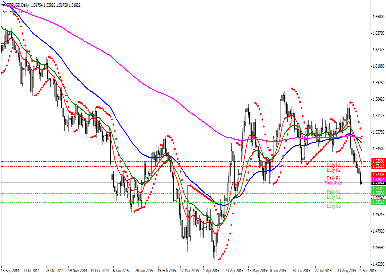 Pound Dolar Teknik Analiz GBPUSD [Sterlin - US Dolar] Teknik Analiz Günlük Pivot Analiz R3 1.5420 R2 1.5311 MR2 1.5276 R1 1.5240 MR1 1.5221 1.5202 MS1 1.5167 MS2/MR1 S1 1.5131 MS2 1.5112 S2 1.