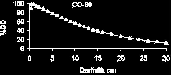 Derin Doz Grafiği Su fantomunda, 10 x 10 cm² alanın