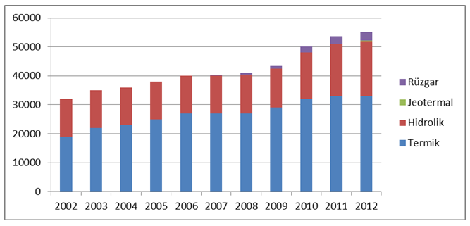 AİBÜ Sosyal Bilimler Enstitüsü Dergisi, Güz 2013, Cilt:13, Yıl:13, Sayı:2, 13:363-385 Grafik 3 ise Türkiye de 2002-2012 (Nisan sonu) yılları arasındaki elektrik enerjisi kurulu gücünü göstermektedir.