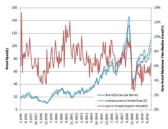 Petrol ve İthalat: İthalat Kuru Petrol Fiyatları mı? Ya petrol fiyatları sadece petrol fiyatları değilse?