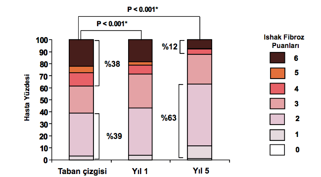 Çalışmalar 102/103 5 Yıllık TDF Tedavisi ile Karaciğer Fibroz Regresyonu Ishak puanı 4 olan hastalar: Taban çizgisinde