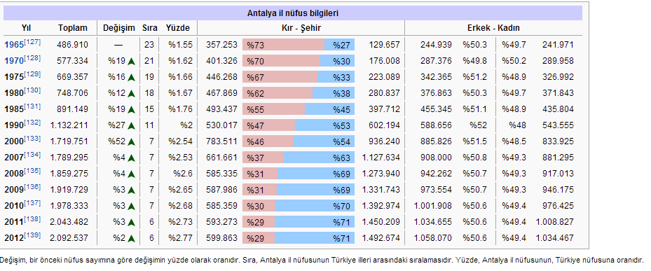 Tablo 36 Antalya İl Nüfus Durumu 32 Tablo 37 Antalya İlçelerinin Nüfusu 33 2012 Nüfus Antalya Nüfusuna Oranı (%) Büyükşehir Belediyesi 1.121.222 53,58 Aksu 65.588 3,13 Döşemealtı 47.