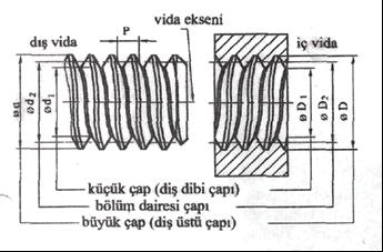 1.4.3. Adım (p) Aynı vida ağzı üzerinde birbirine en yakın iki vida diģinin diģ yanlarının, bölüm doğrusu üzerindeki eksenel uzunluğudur (ġekil 1.16. b). 1.4.4. Bölüm Dairesi Çapı ġekil 1.
