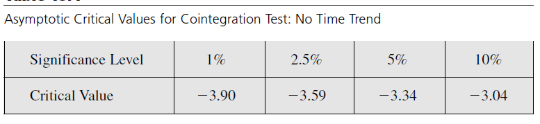 Eşbüünleşme (Coinegraion) Dikka edilirse H0 alında sahe regresyon