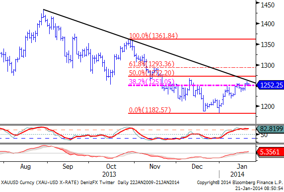 ALTIN (XAUUSD) Ağustos/Ekim düşüş trendinin direnç noktasını oluşturan 1260 seviyesi ile Ekim/Aralık düşüş hareketinin %50 düzeltmesini oluşturan 1272 seviyeleri direnç oluşturuyor.