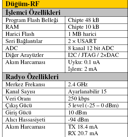 4. UYGULAMA 4.1 Uygulama için Kurulan Platform Platform temel olarak şu komponentleri içermektedir; Sensnode 2.4GHz RF Transceiver, EZ-10 GPS alıcısı, KEIL STR9 geliştirme bordu. 4.1.1 Sensnode 2.