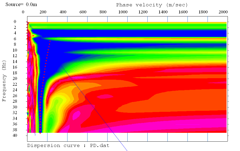 Dispersiyon Eğrisinin Elde Edilmesi Ölçüm noktalarında elde edilen veriler bir boyutlu (1D) Pickwin/Surface Waves Analysis/ Wawe Eq programında değerlendirilerek faz hızının frekansa bağlı olarak