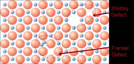 Noktasal kusurlar 4. Frenkel kusuru: Atom kristal kafesteki yerinde ayrılıp atomlar arasındaki bir boşluğa yerleşmişse bu kusura denir.