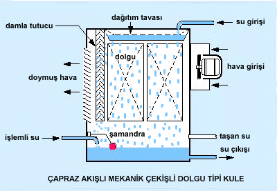 3) Su Soğutma Kulesi Deney Seti Su soğutma kuleleri, sistemden gelen sıcak suyun dolgu üzerine püskürtülmesi ile ısının atmosfere verilerek ortamdan uzaklaşması ile soğuma sağlayan sistemlerdir.