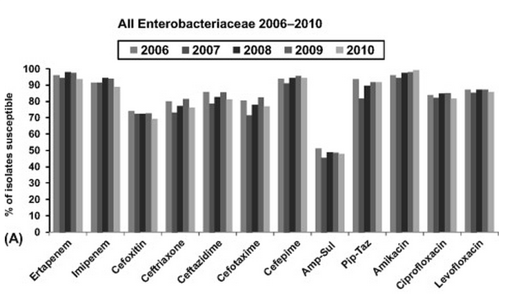 SMART Study: 2006 2010: 2417 izolat, 5 Merkez Enterobakterlerde AB duyarlılığı