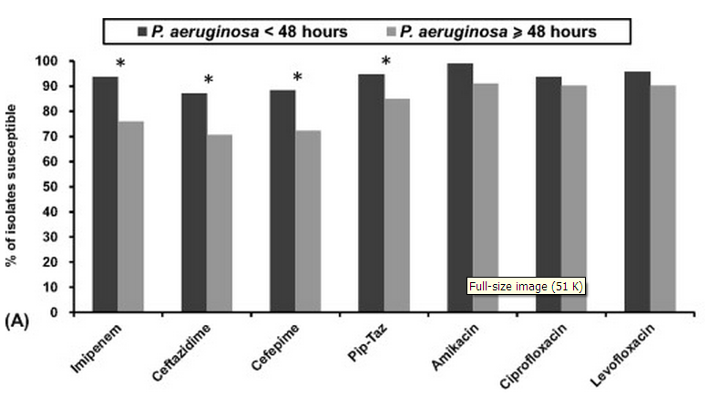 SMART Study: 2006 2010: 2417 izolat, 5 Merkez P. aeruginosa < 48 saat P.