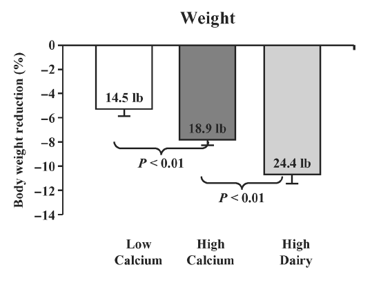 Süt Ca ve Obezite Vücut Ağırlığı 24 hafta -500kkal/gün 6.6 kg 8.